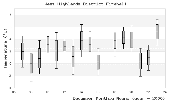 graph of monthly means