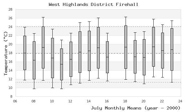 graph of monthly means