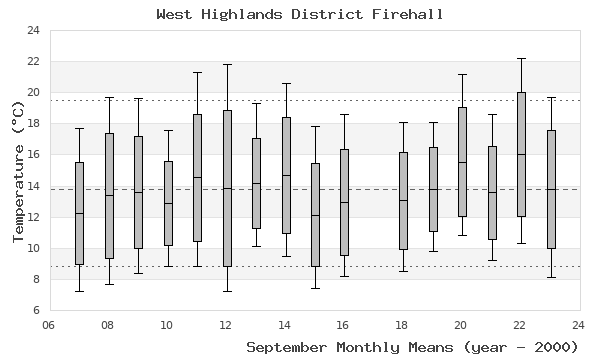 graph of monthly means