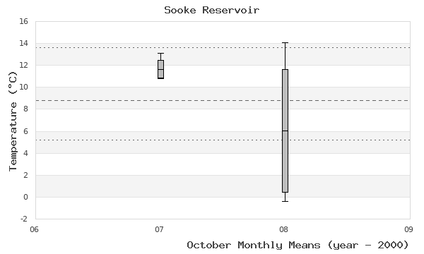 graph of monthly means
