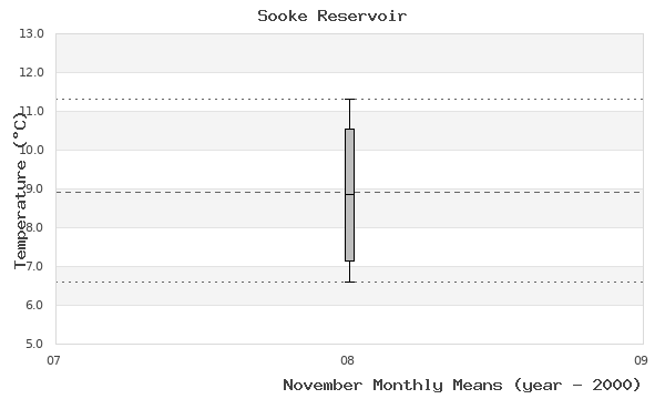 graph of monthly means