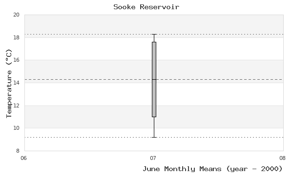 graph of monthly means