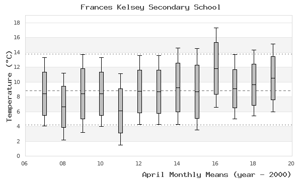 graph of monthly means