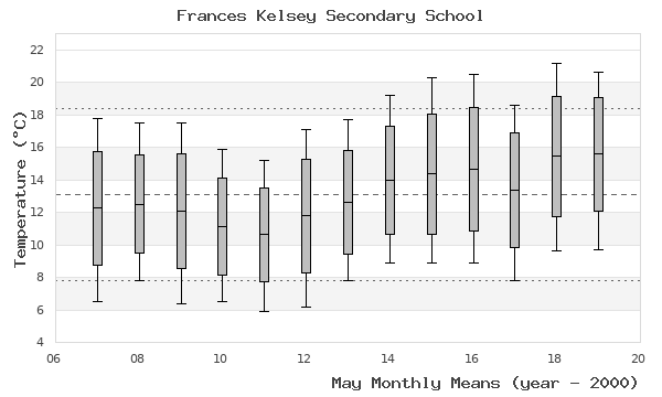 graph of monthly means