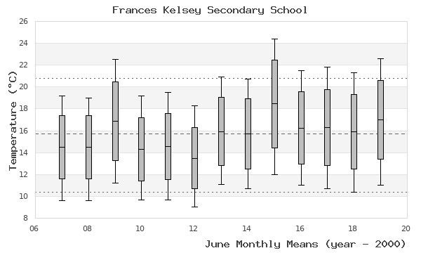 graph of monthly means