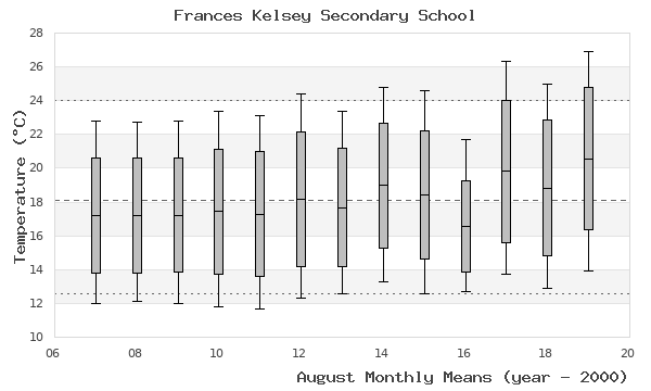 graph of monthly means