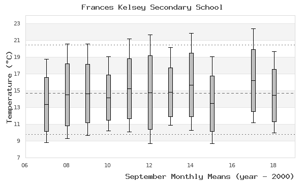 graph of monthly means