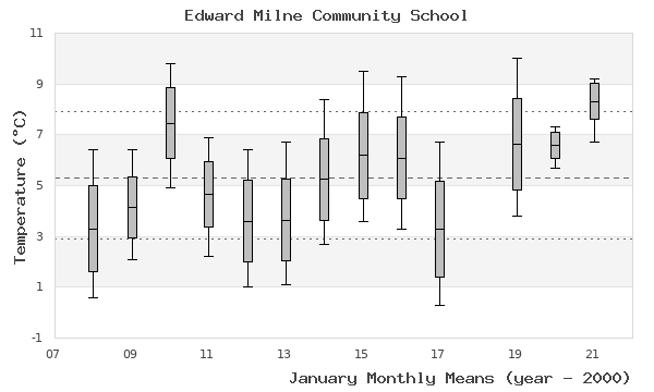 graph of monthly means