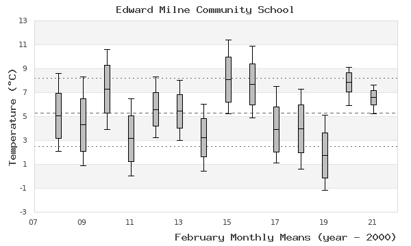 graph of monthly means