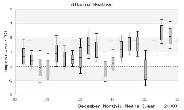 graph of monthly means