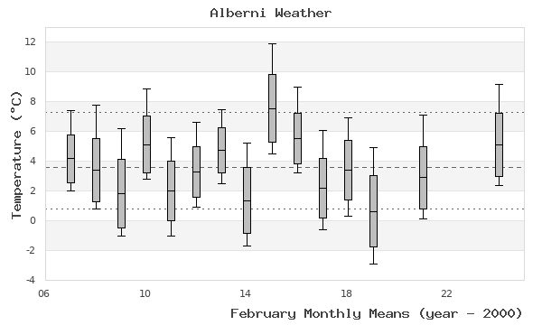 graph of monthly means