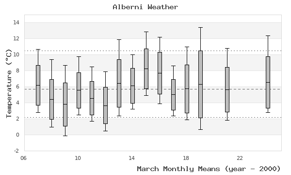 graph of monthly means