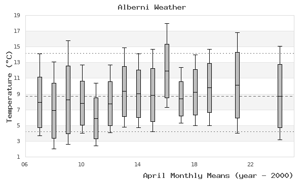 graph of monthly means