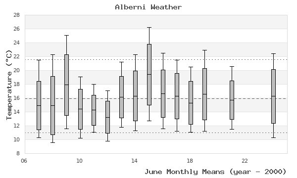 graph of monthly means