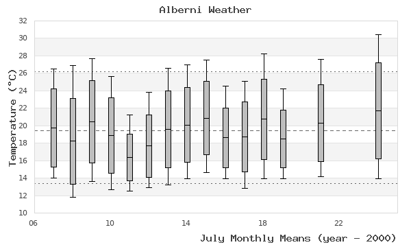 graph of monthly means