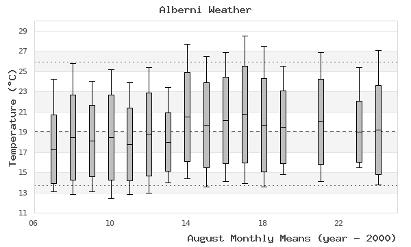 graph of monthly means