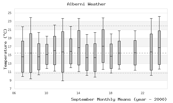 graph of monthly means