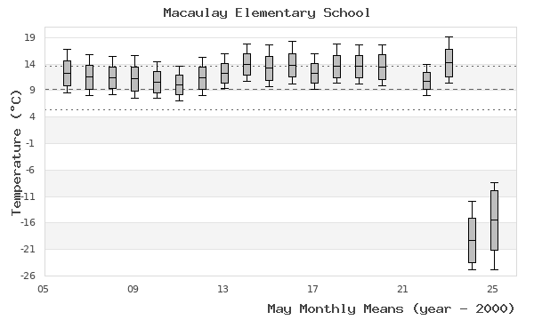 graph of monthly means