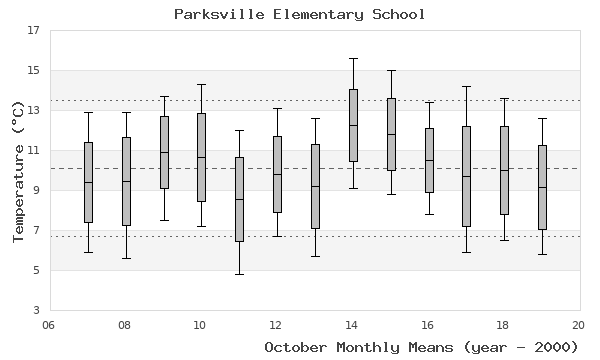 graph of monthly means