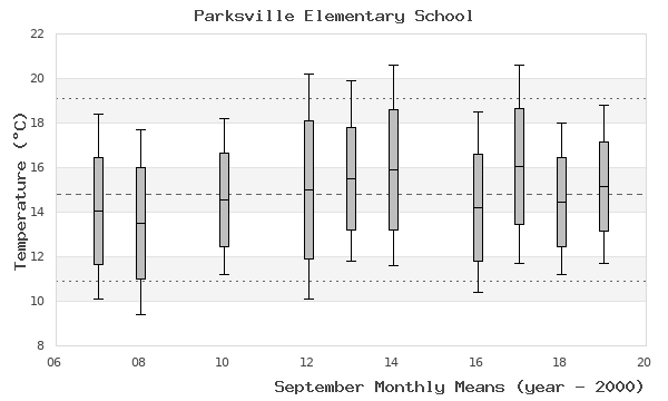 graph of monthly means