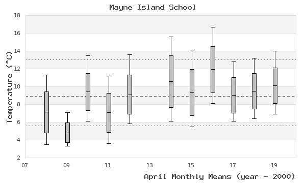graph of monthly means