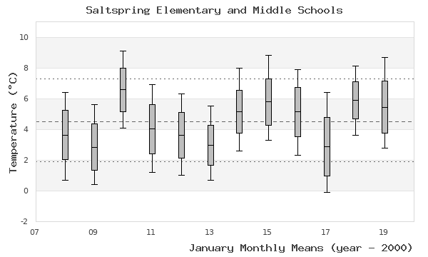 graph of monthly means