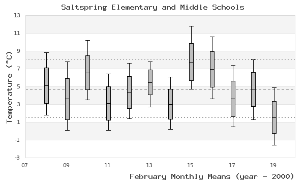 graph of monthly means