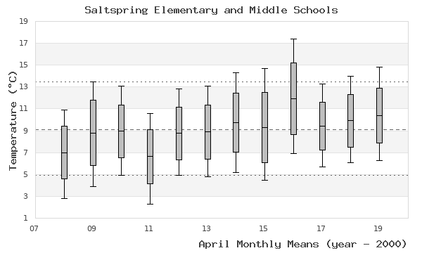 graph of monthly means