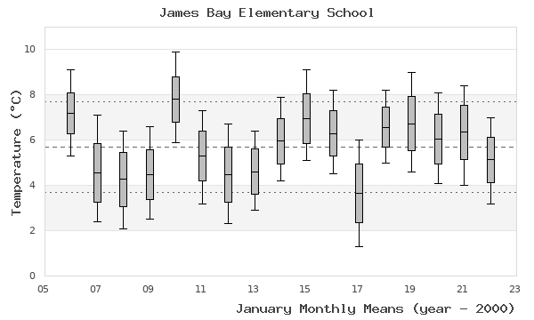 graph of monthly means