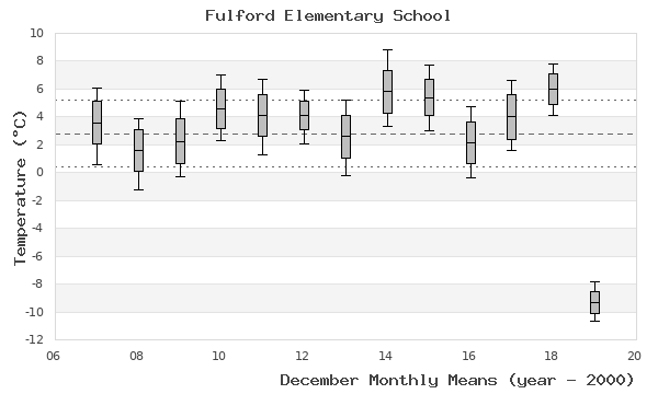 graph of monthly means