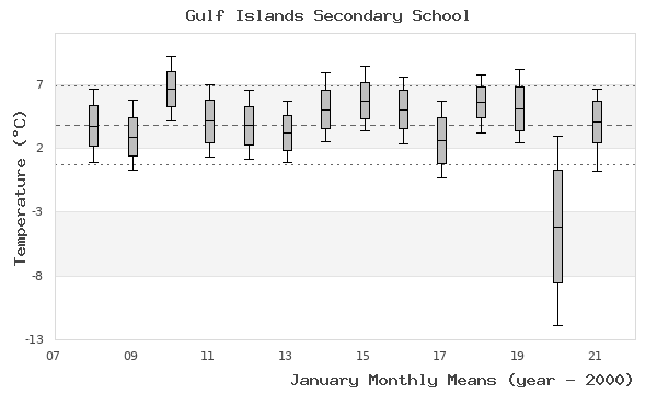 graph of monthly means