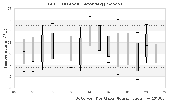 graph of monthly means