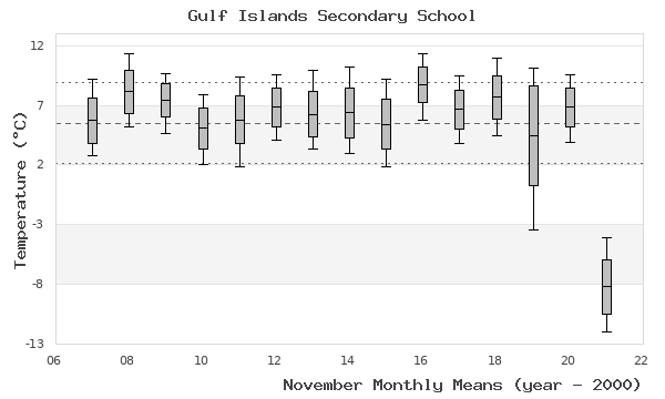 graph of monthly means