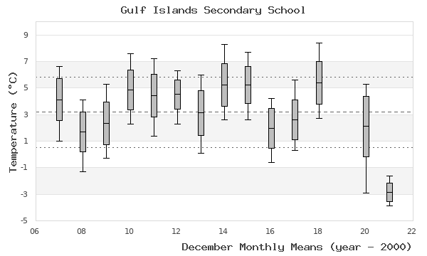 graph of monthly means