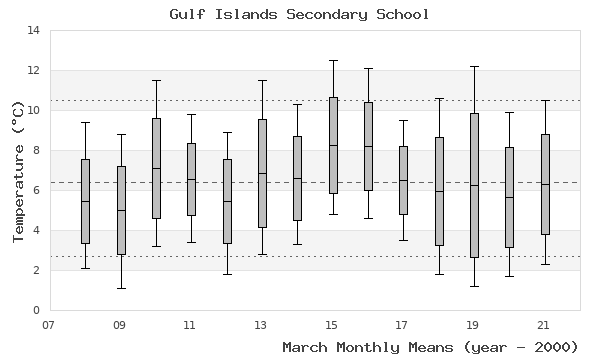 graph of monthly means