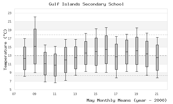 graph of monthly means