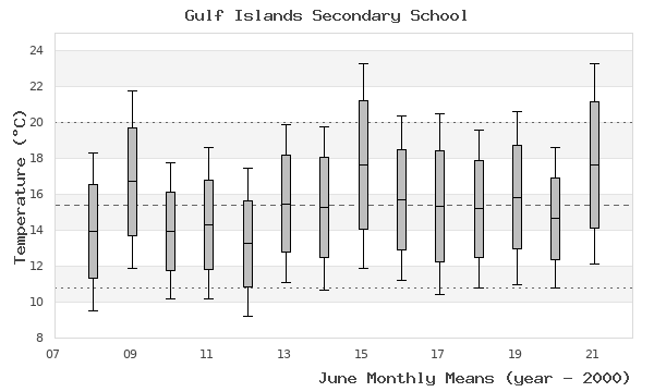 graph of monthly means