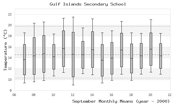 graph of monthly means