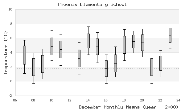 graph of monthly means