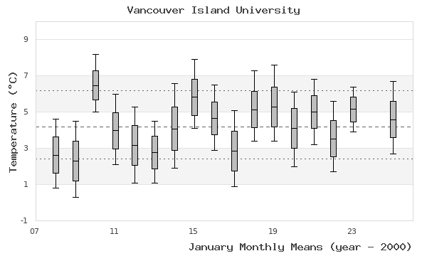 graph of monthly means