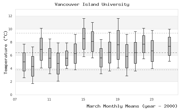 graph of monthly means