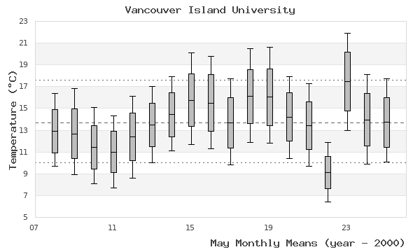 graph of monthly means