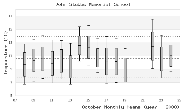 graph of monthly means