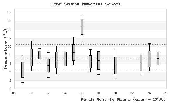 graph of monthly means