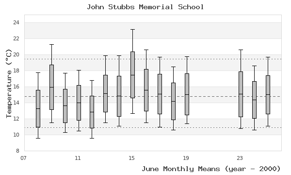 graph of monthly means