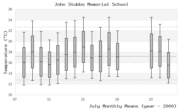 graph of monthly means