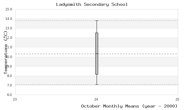 graph of monthly means