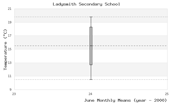 graph of monthly means