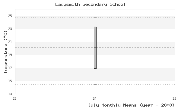 graph of monthly means