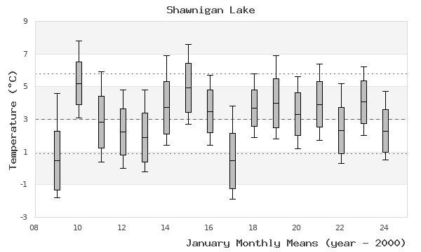 graph of monthly means